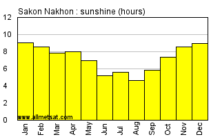 Sakon Nakhon Thailand Annual & Monthly Sunshine Hours Graph